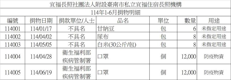 114年1-6月捐物明細,宜福住宿長照機構